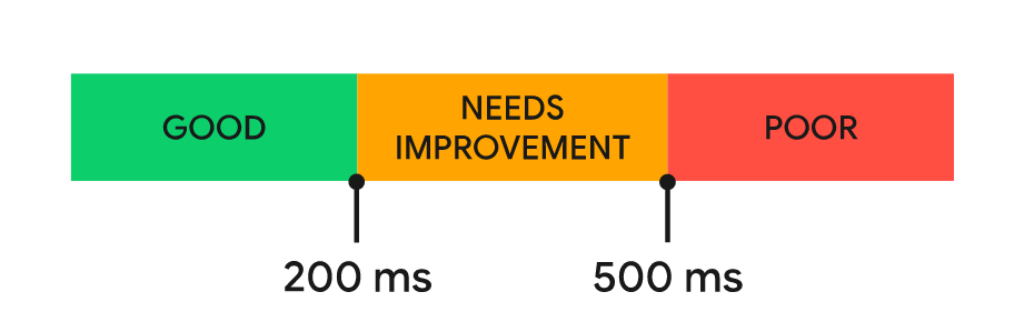 Interaction to Next Paint below 200 ms is considered good, INP between 200 ms and 500 ms needs improvement, and everything above 500 ms is considered poor. Source: https://web.dev/inp/